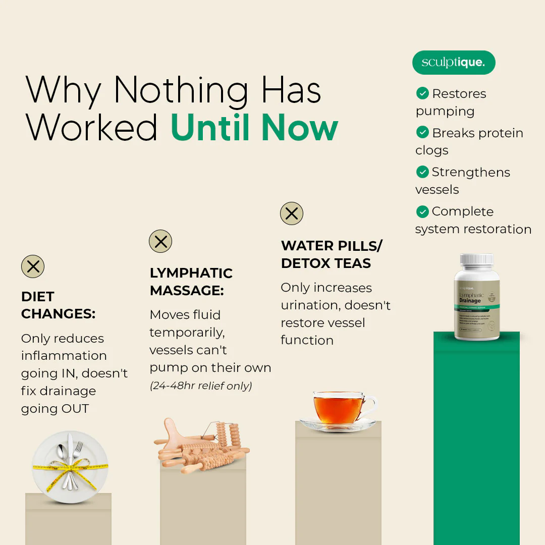 Sculptique™ New Maximum Potency Formula - Lymphatic Drainage Capsules by