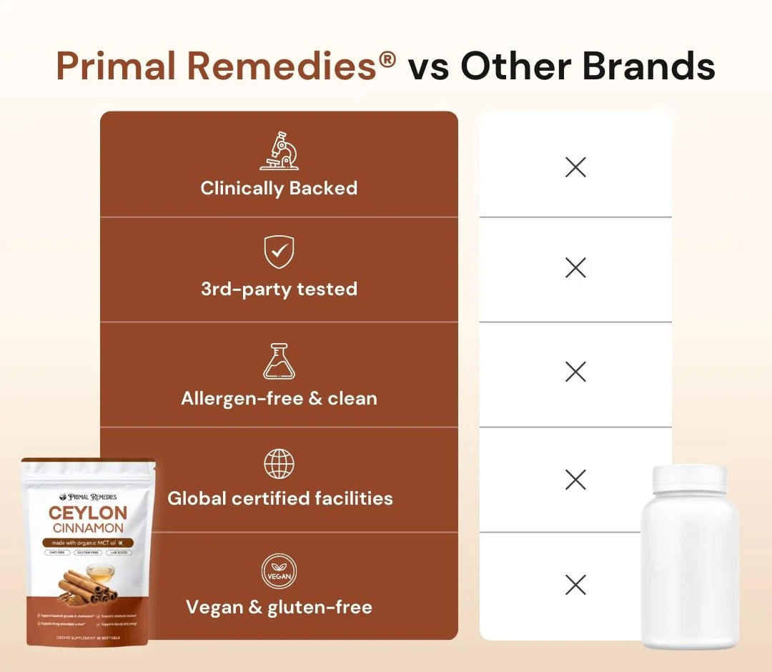 Primal Remedies Ceylon Cinnamon 7200mg equivalent with MCT Oil